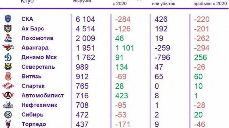 СКА, «Авангард» и «Ак Барс» потратили на зарплаты в 2021 году более 2 млрд рублей