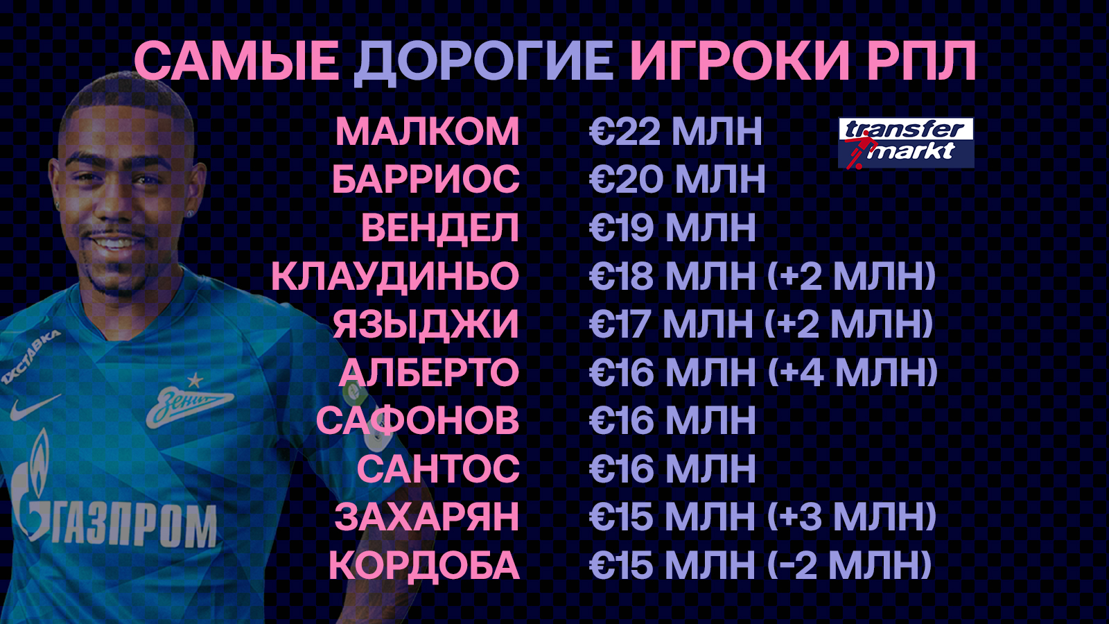 10 самых дорогих игроков РПЛ