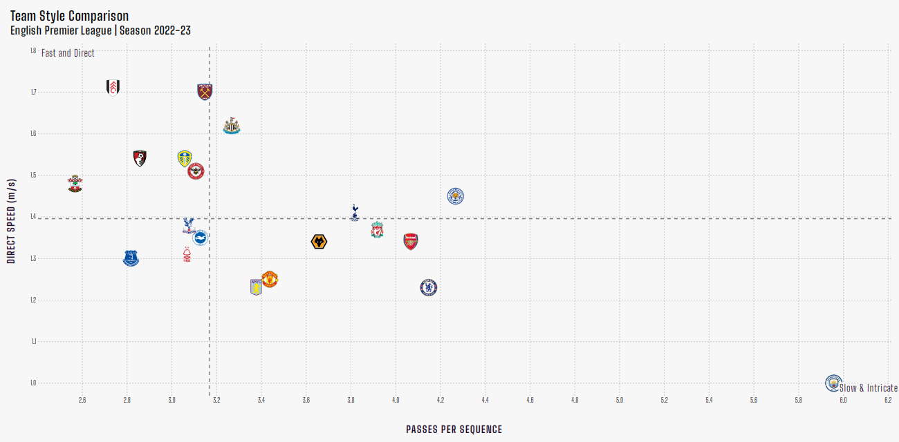 The Analyst показывает, что «Тоттенхэм» и «Ливерпуль» близки по стилю: двигают мяч с похожими скоростью и количеством пасов