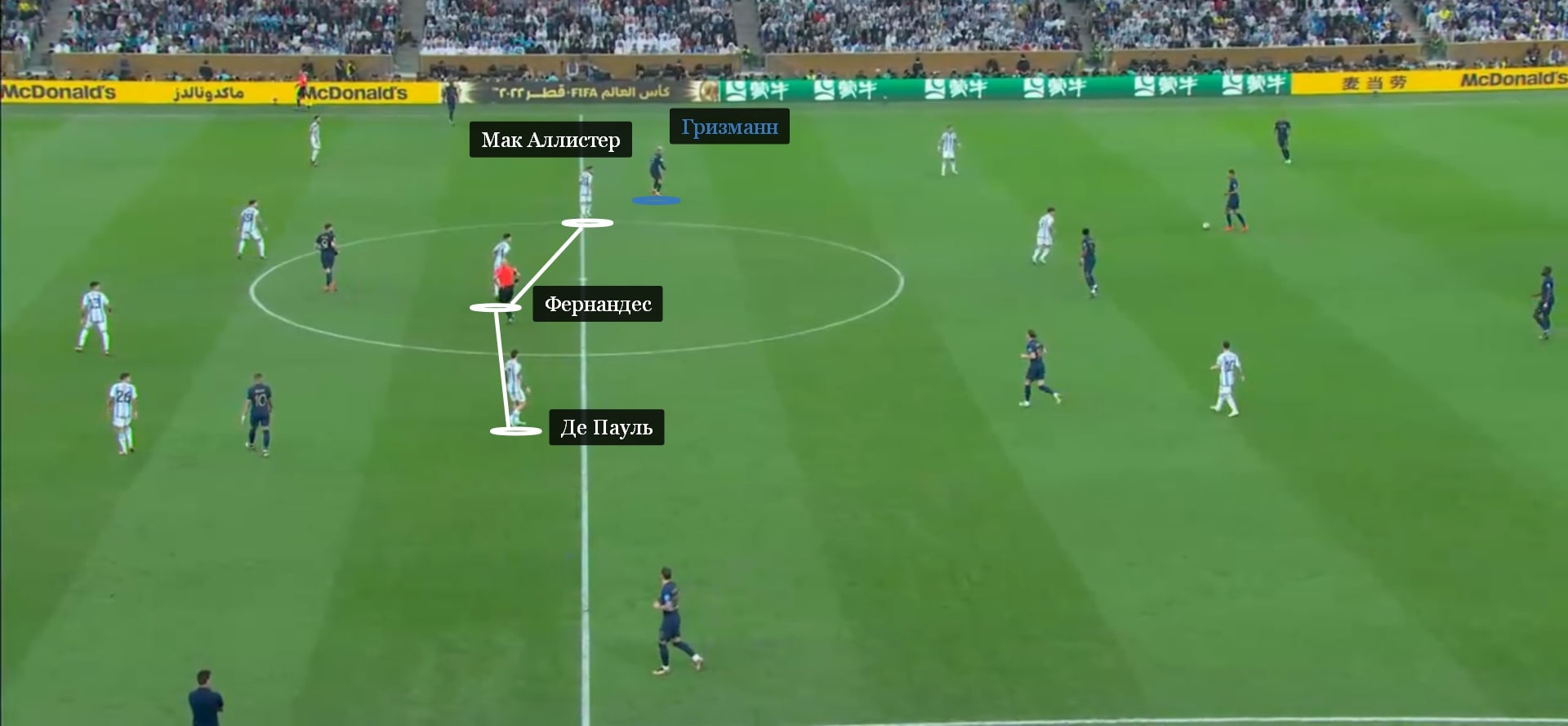 Мак Аллистер опекает Гризманна, а Фернандес и Де Пауль пресекают пасы в финальную треть