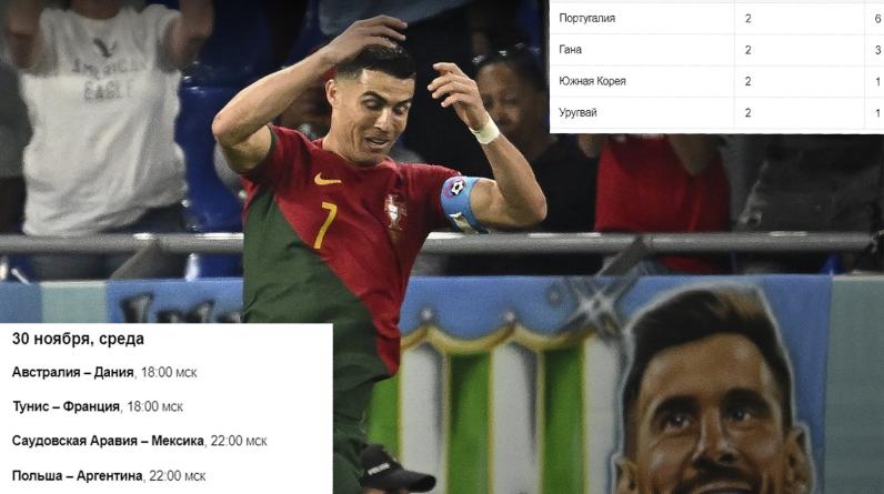 3 команды уже вышли из группы. Кто сыграет в плей-офф ЧМ