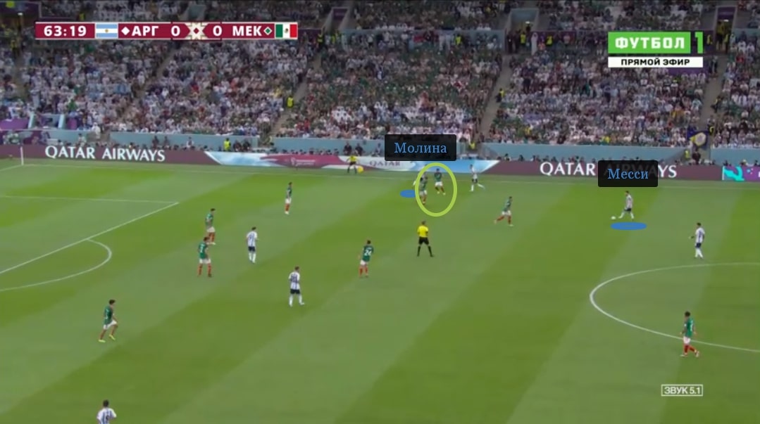 В начале первой успешной атаки защитник Аргентины Молина зашел в высокую позицию и оттянул мексиканцев, что создало пространство для Месси в глубине