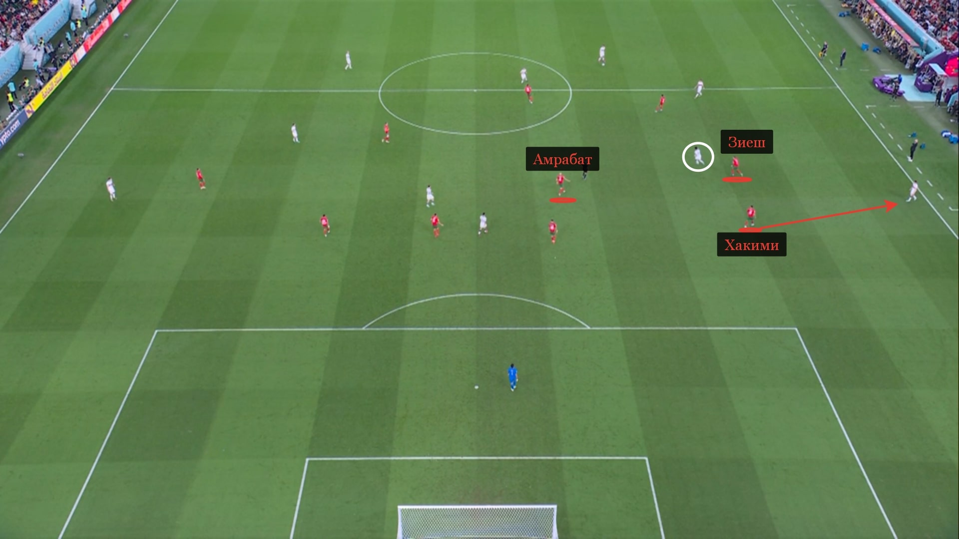 Зиеш следит за португальцем в полуфланге, так что Хакими уходит к краю, а Амрабат страхует в опорной зоне
