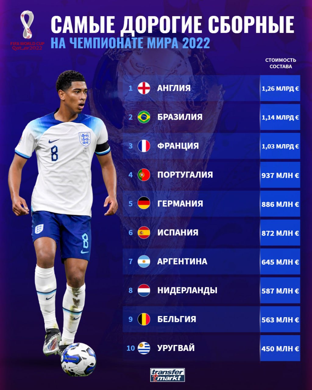 Самые дорогие сборные мира