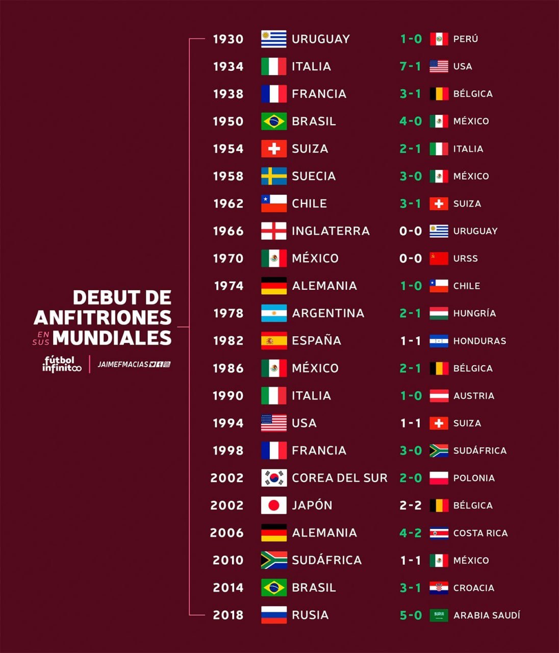 История матчей-открытий ЧМ
